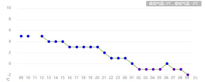 河南任性直降13℃！速凍模式已開啟！